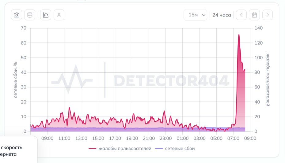 Скриншот сайта Dawndetector404