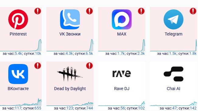 Скриншот сервиса downdetector.info