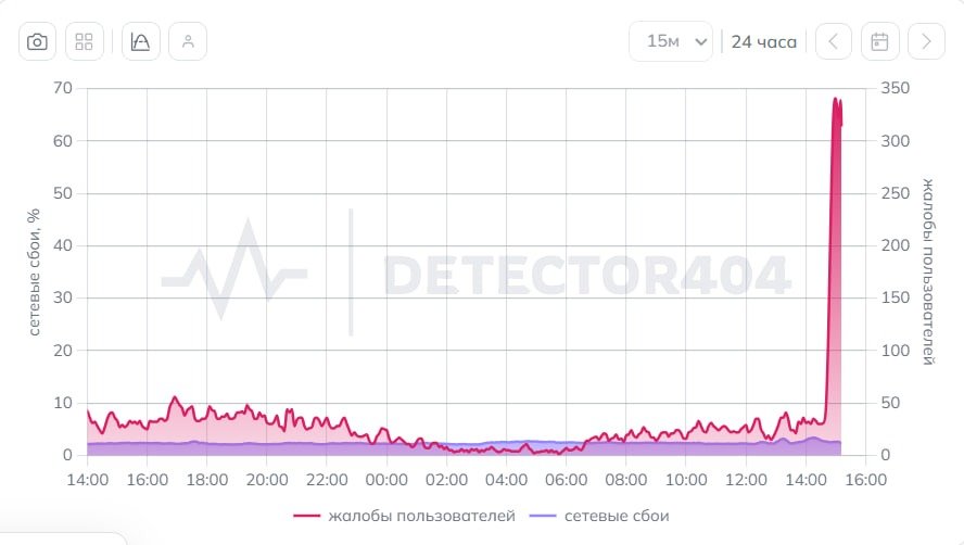 Скриншот: Downdetector