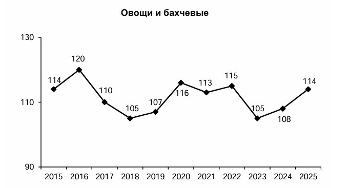 Динамика потребления продуктов в Петербурге, в среднем на одного потребителя в год, в килограммах. Скриншот: Петростат