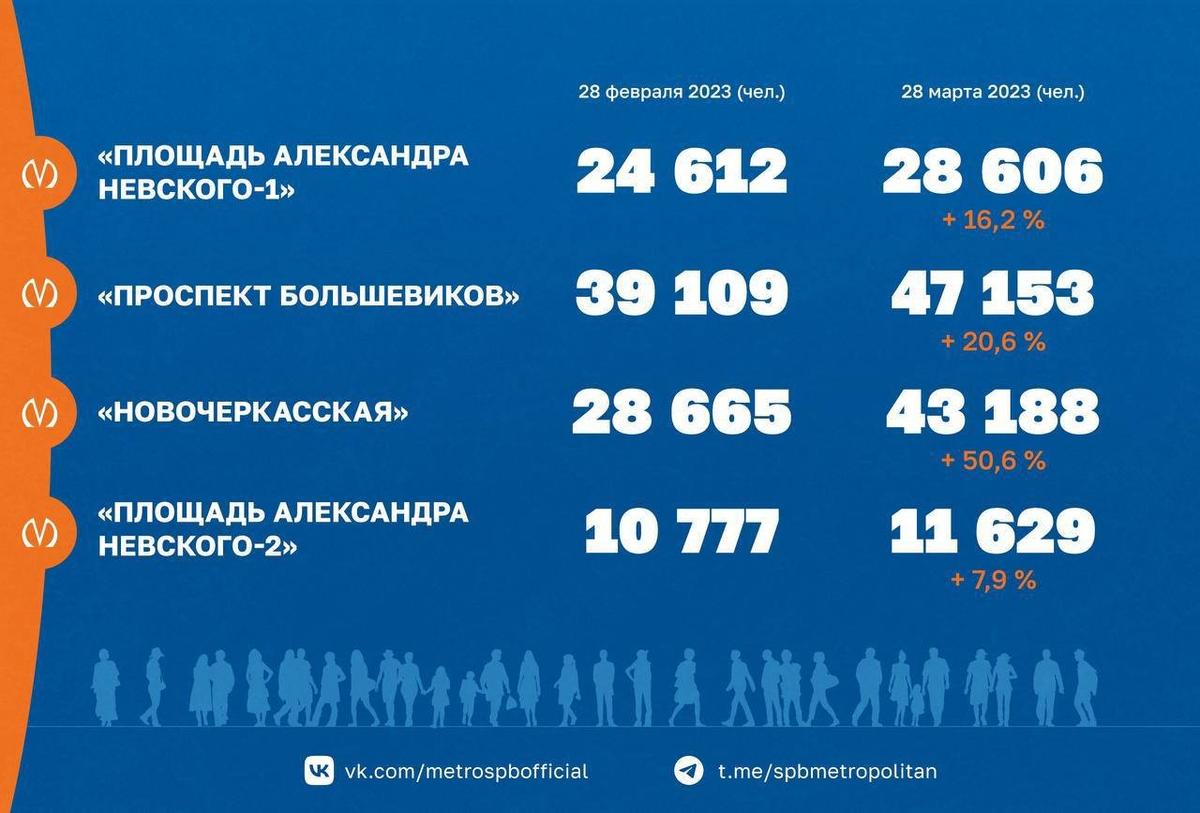 Статистика пассажиропотока. Фото: пресс-служба ГУП «Петербургский метрополитен».