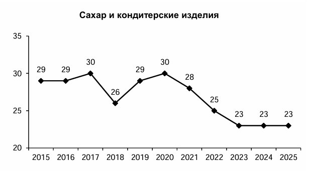 Динамика потребления продуктов в Петербурге, в среднем на одного потребителя в год, в килограммах. Скриншот: Петростат