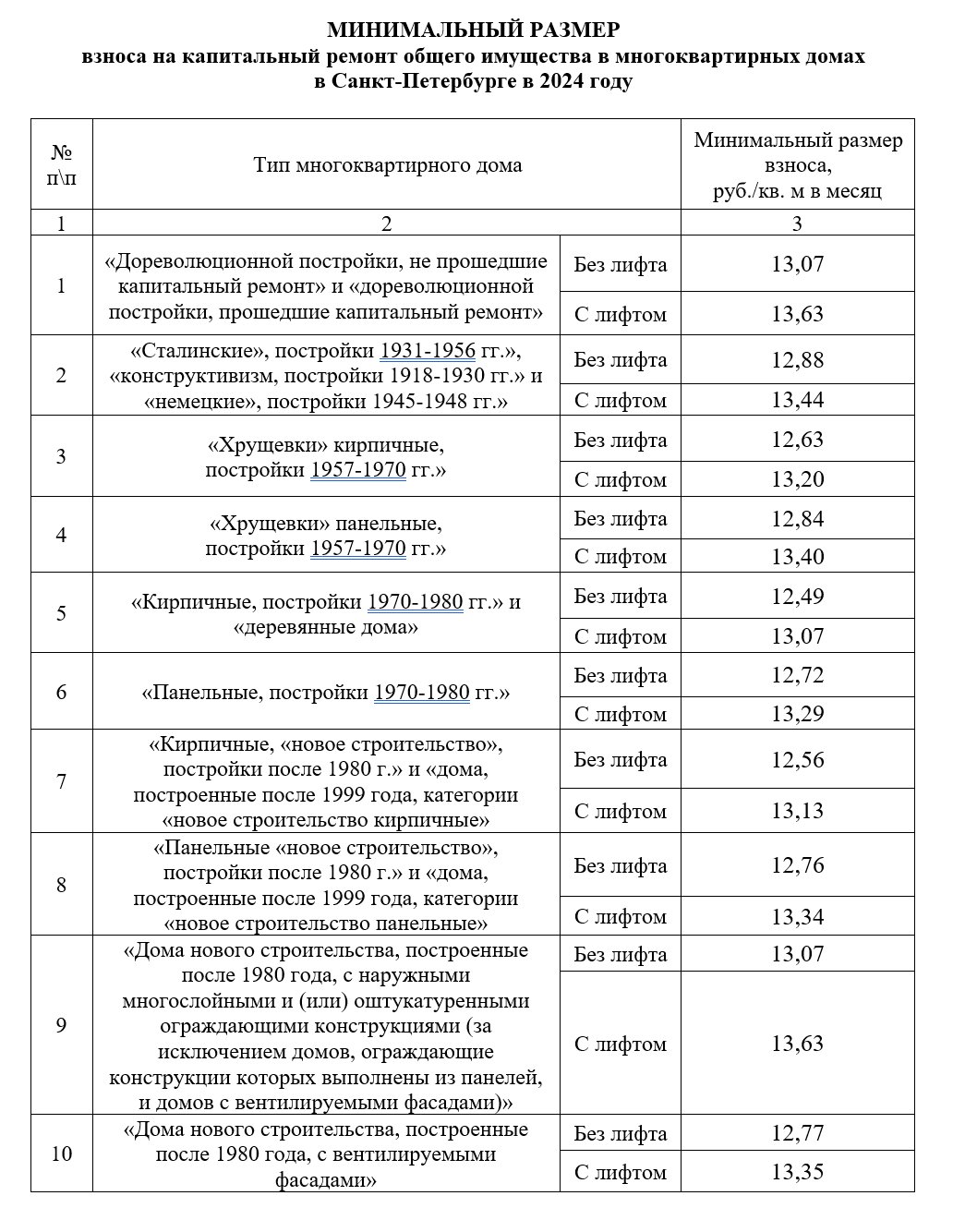 План капитального ремонта в спб