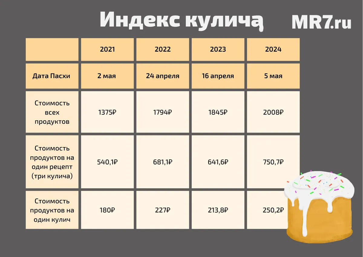 Индекс кулича: за год домашний кулич подорожал на 36 рублей — Новости  Санкт-Петербурга › МР7.ру