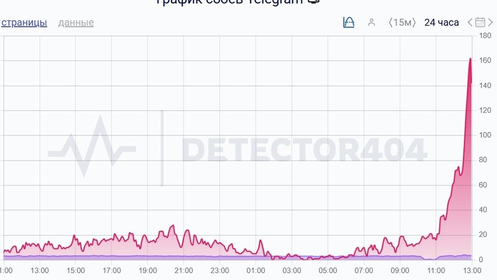 Скриншот с сервиса Downdetector
