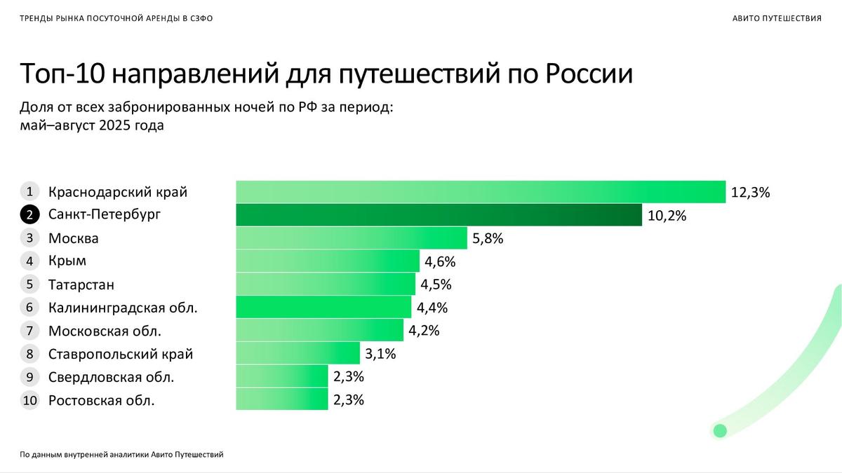 Инфографика: Авито Путешествия