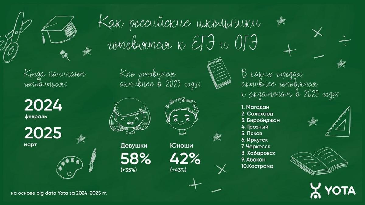 Инфографика: Yota