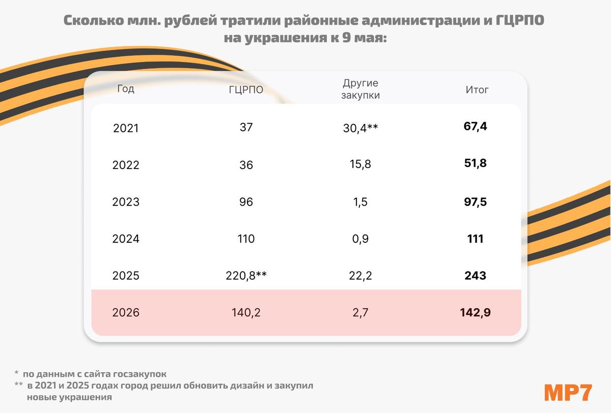 Инфографика: МР7