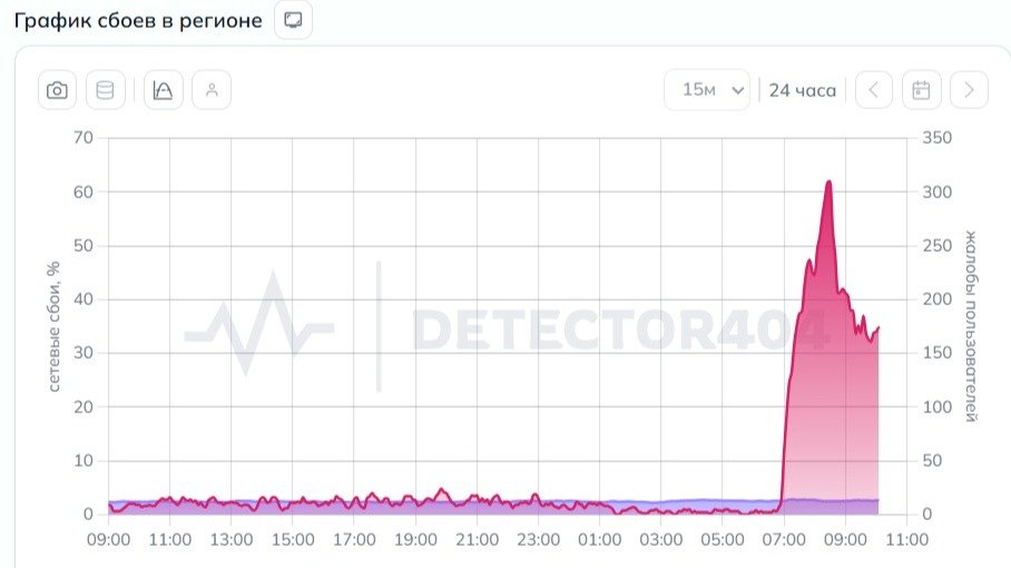 Скриншот сервиса Downdetector
