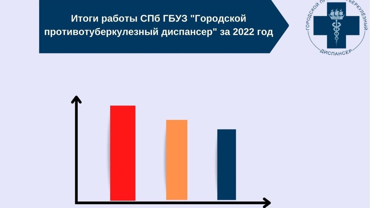 Исторический минимум заболеваемости туберкулёзом зафиксировали в Петербурге
