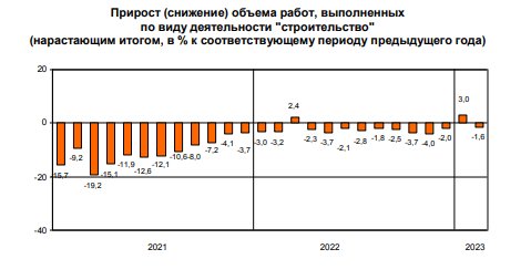 График изменения объёмов строительства в Петербурге. Инфографика: Петростат