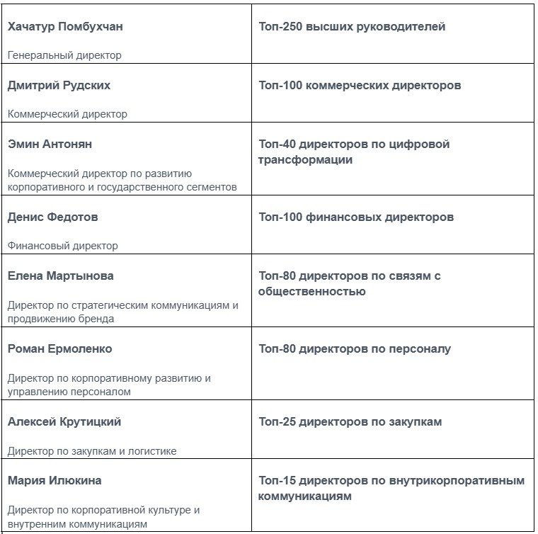 Рейтинг «Топ-1000 российских менеджеров»