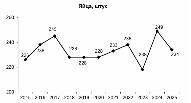 Динамика потребления продуктов в Петербурге, в среднем на одного потребителя в год. Скриншот: Петростат