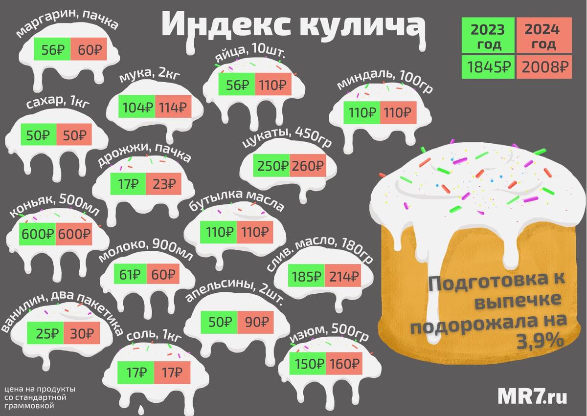 Индекс кулича: за год домашний кулич подорожал на 36 рублей — Новости  Санкт-Петербурга › МР7.ру