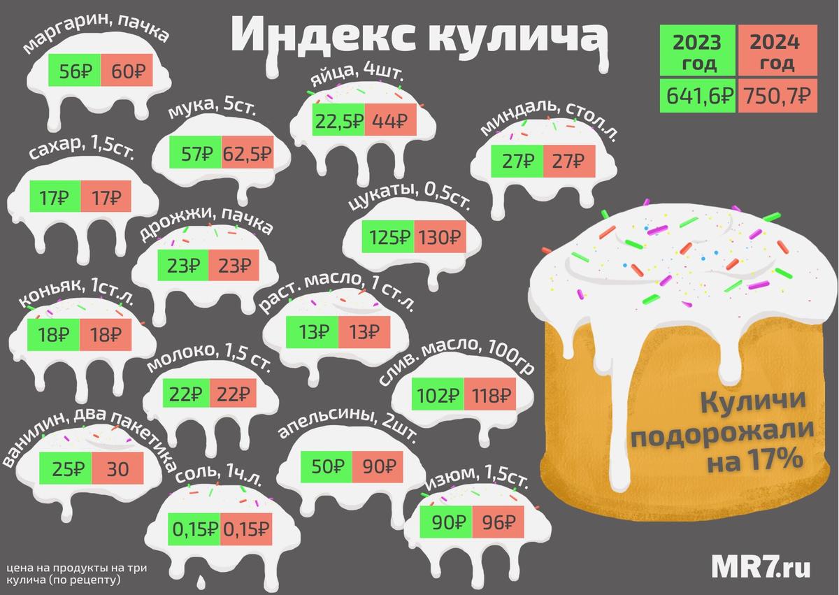 Индекс кулича: за год домашний кулич подорожал на 36 рублей — Новости  Санкт-Петербурга › МР7.ру