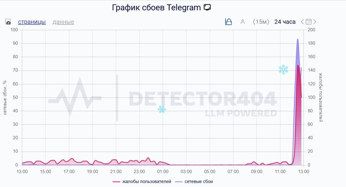 Скриншот сервиса Downdetector
