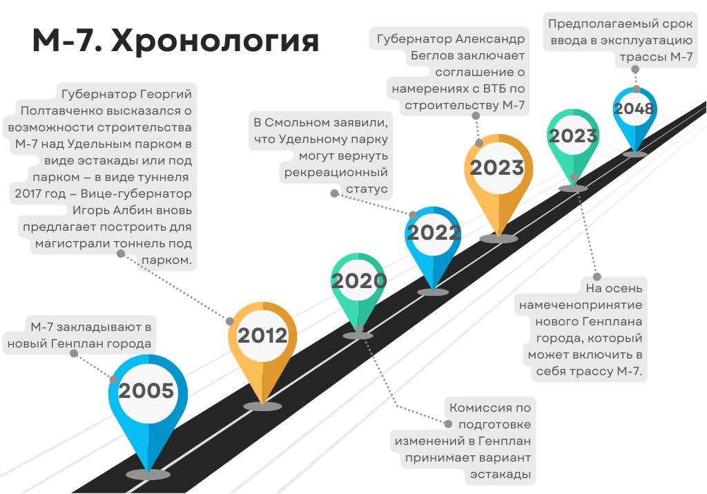 Планы города касательно строительства М-7 — начали в 2005, закончат, возможно, к 2048 году. Инфографика: MR7