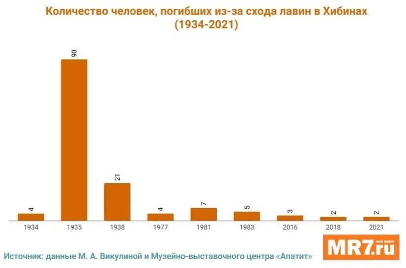 Количество человек, погибших из-за схода лавин в Хибинах (1934—2021). Источник: данные Марины Викулиной и Музейно-выставочного центра «Апатит»