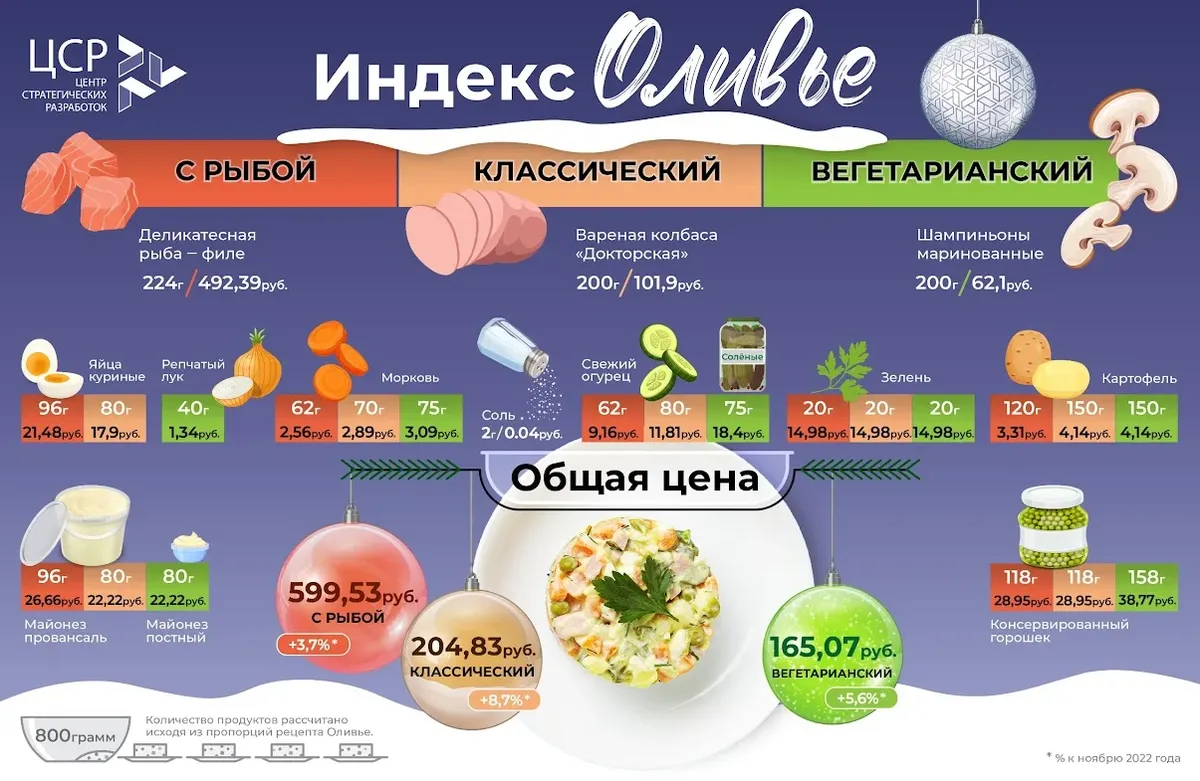 В этом году классический оливье петербуржцам обойдётся в 224,69 рубля, а с  рыбой — в 713,75 рубля — Новости Санкт-Петербурга › МР7.ру