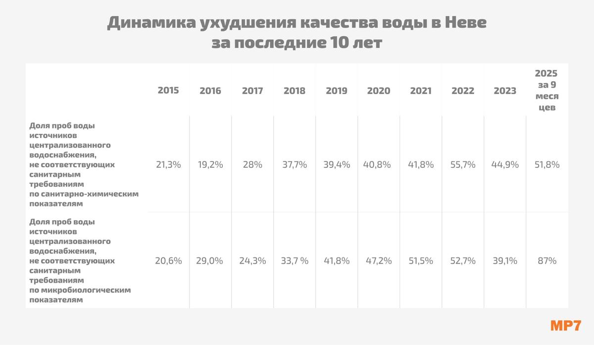 Инфографика: МР7 / по данным Роспотребнадзора по Петербургу