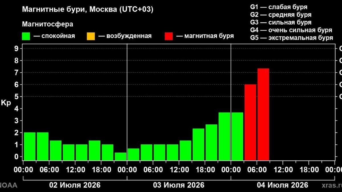 Инфографика: Лаборатория солнечной астрономии (XRAS)