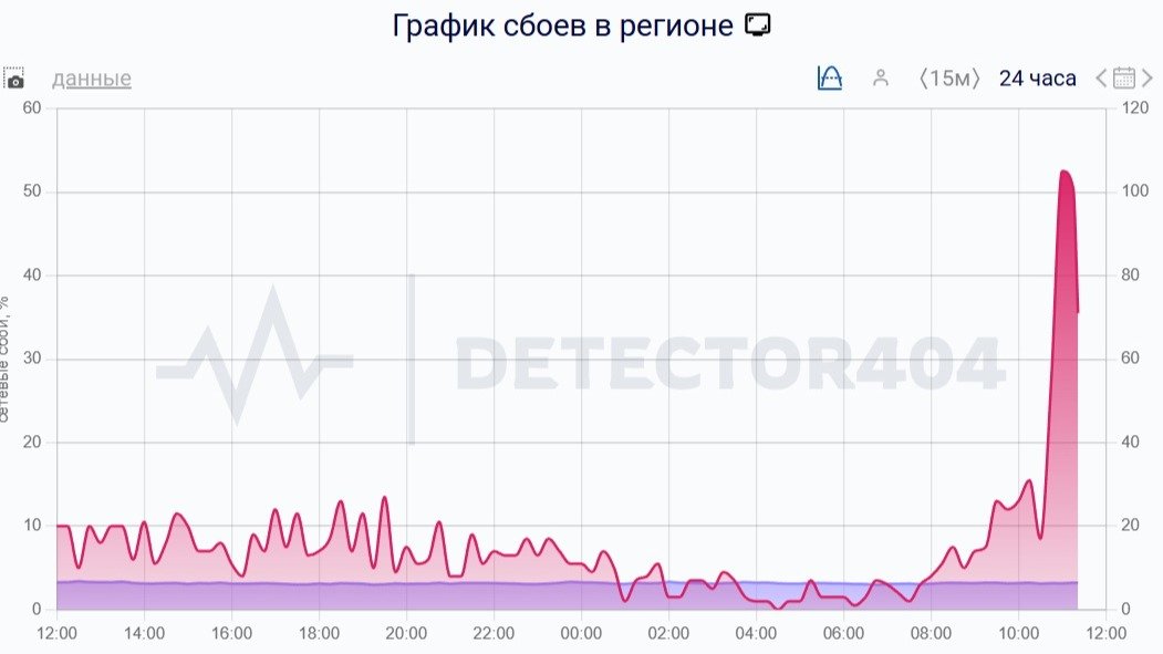 Скриншот сервиса Downdetector