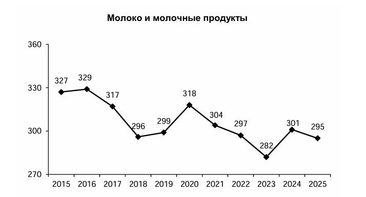 Динамика потребления продуктов в Петербурге, в среднем на одного потребителя в год, в килограммах. Скриншот: Петростат