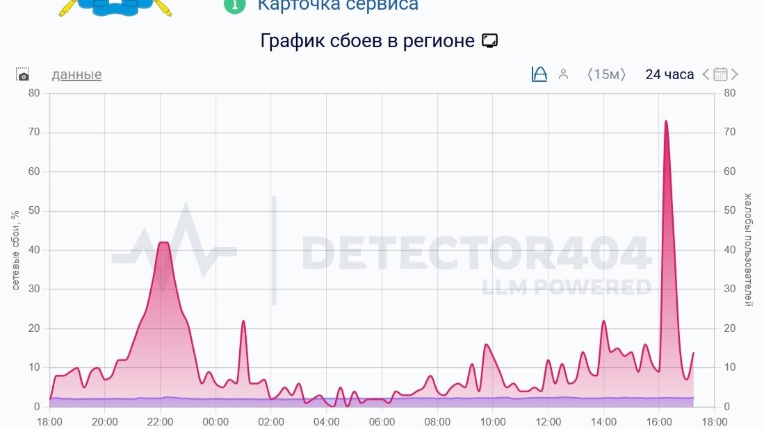 Скриншот сайта: DownDetector