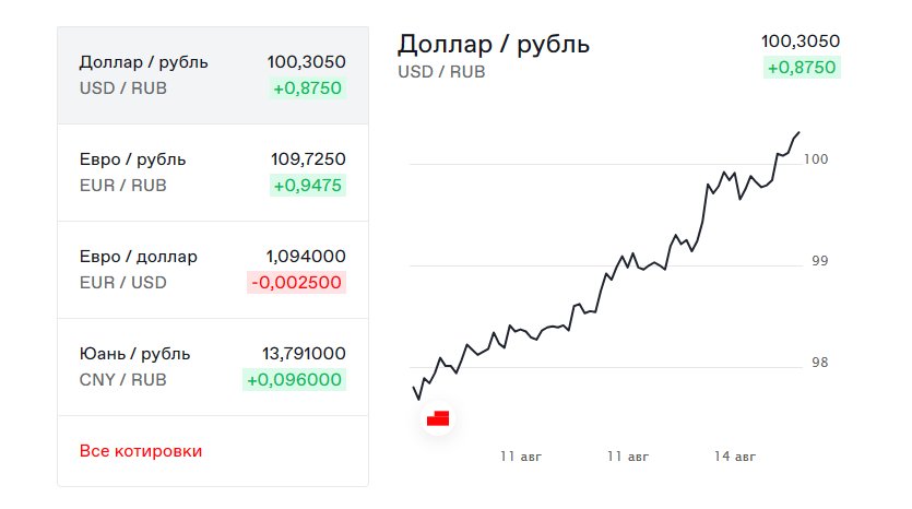 Скриншот с сайта Московской биржи