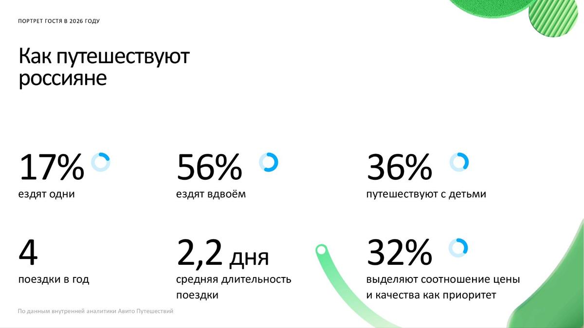 Инфографика: Авито Путешествия