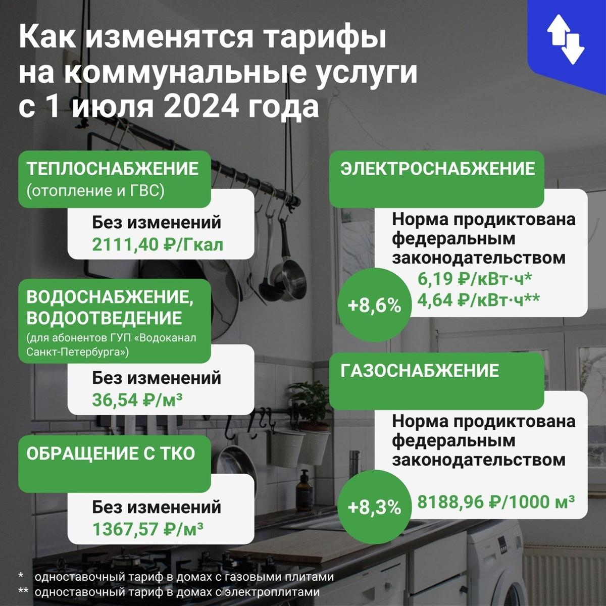 Тарифы на электричество и газ повысят в Петербурге с 1 июля — Новости Санкт- Петербурга › МР7.ру