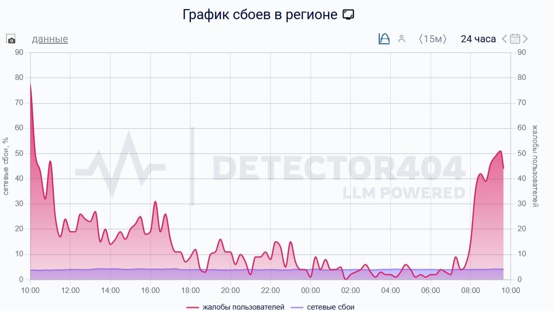 Скриншот сайта: DownDetector