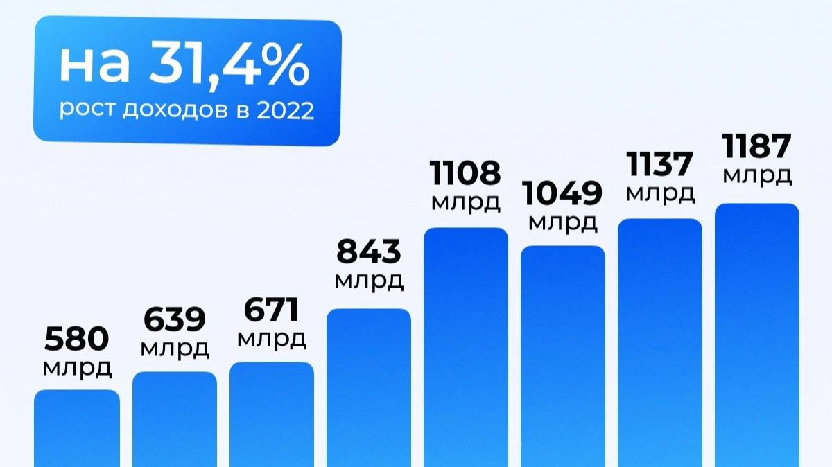 Articles 2022. Бюджет Петербурга на 2023.