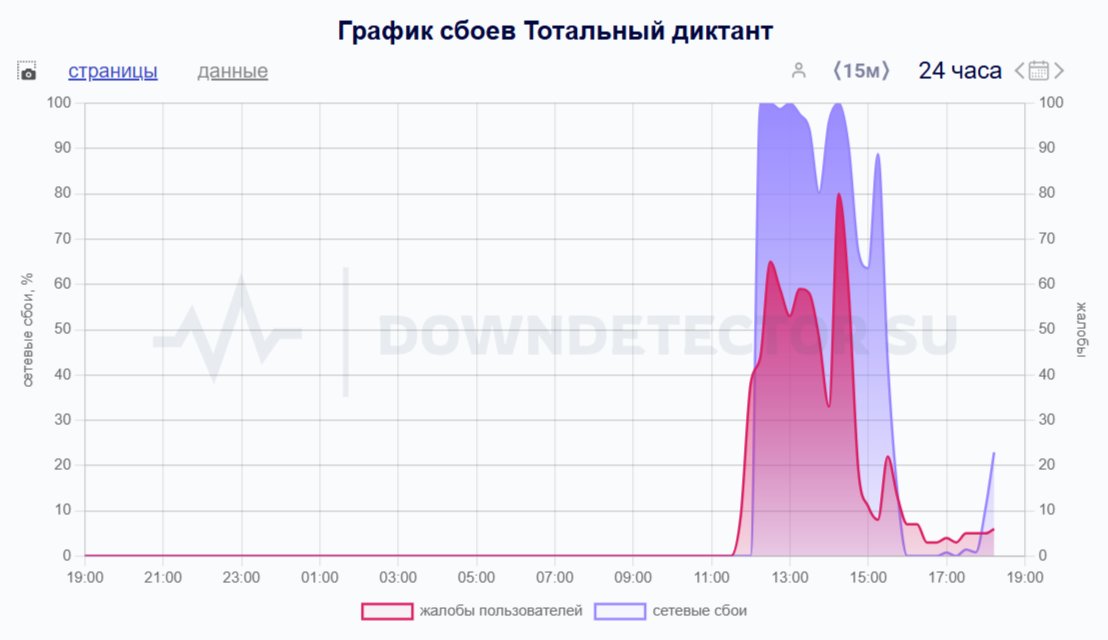Скриншот: downdetector.su