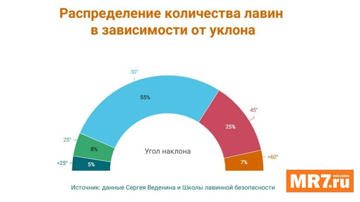 Сход лавин случается, как правило, на склонах уклоном 30-45°. Источник: Сергей Веденин, «Основы лавинной безопасности. Спасательные работы» .