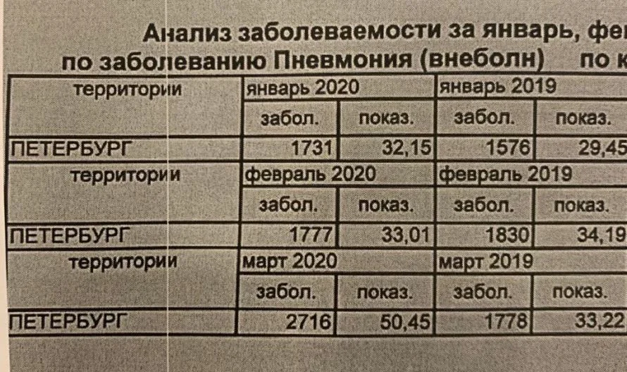 Почему умирают от пневмонии. Пневмония статистика 2020. Статистика по внебольничной пневмонии 2020. Статистика пневмонии за 2020. Статистика заболеваемости пневмонией 2020.