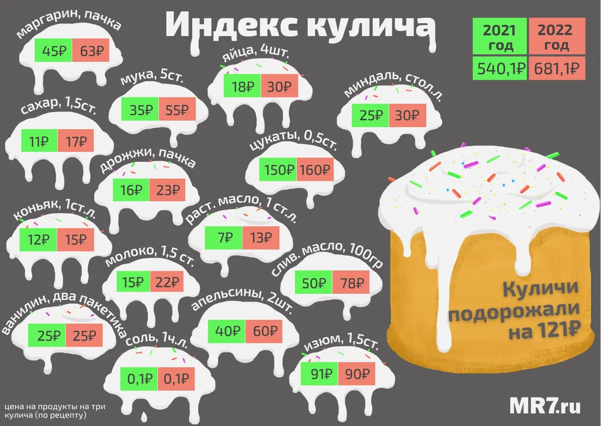 Индекс кулича: за год готовить пасхальное угощение стало на 30,5% дороже.  Субъективный рецепт петербургской хозяйки. — Новости Санкт-Петербурга ›  МР7.ру