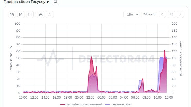 Скриншот сайта: Downdetector