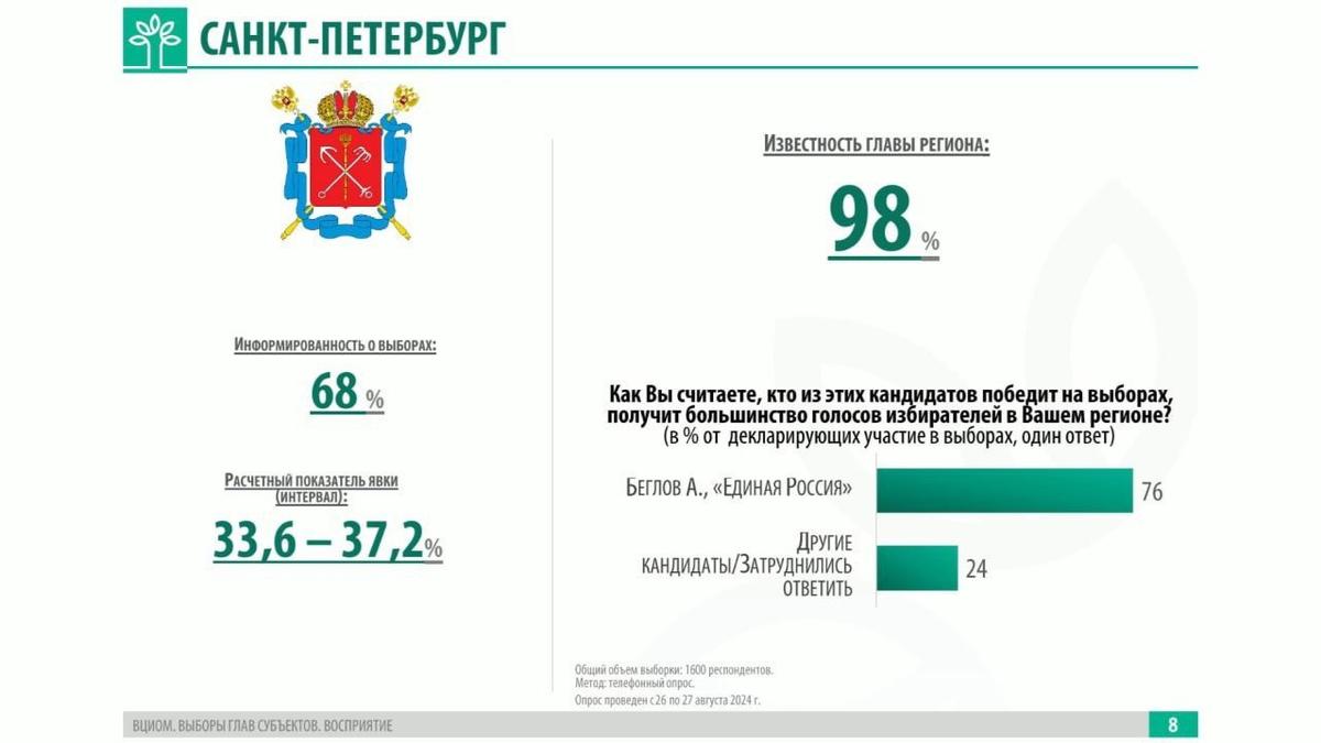 ВЦИОМ: 76% петербуржцев ожидают, что на выборах губернатора Петербурга победит Беглов