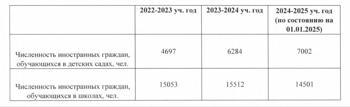Численность иностранных граждан, обучающихся в детских садах и школах Петербурга. Данные предоставлены редакции уполномоченным по правам ребёнка в Петербурге по сведениям, представленным комитетом по образованию.