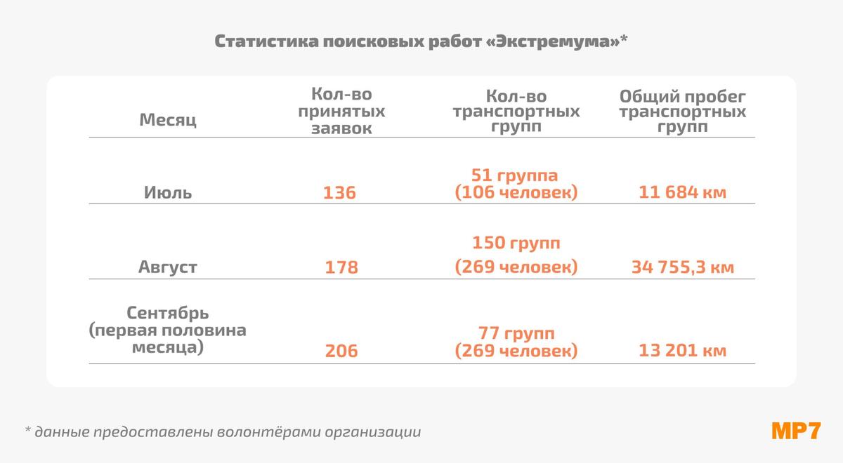 Таблица: МР7
