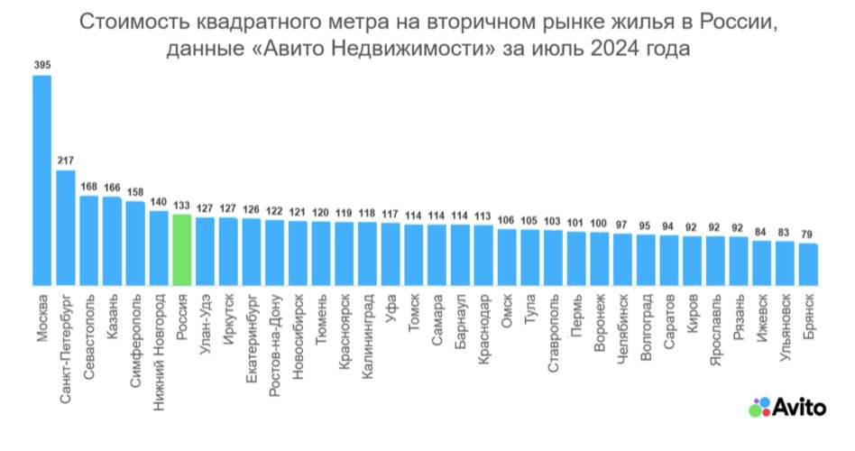 Фото: «Авито Недвижимость»