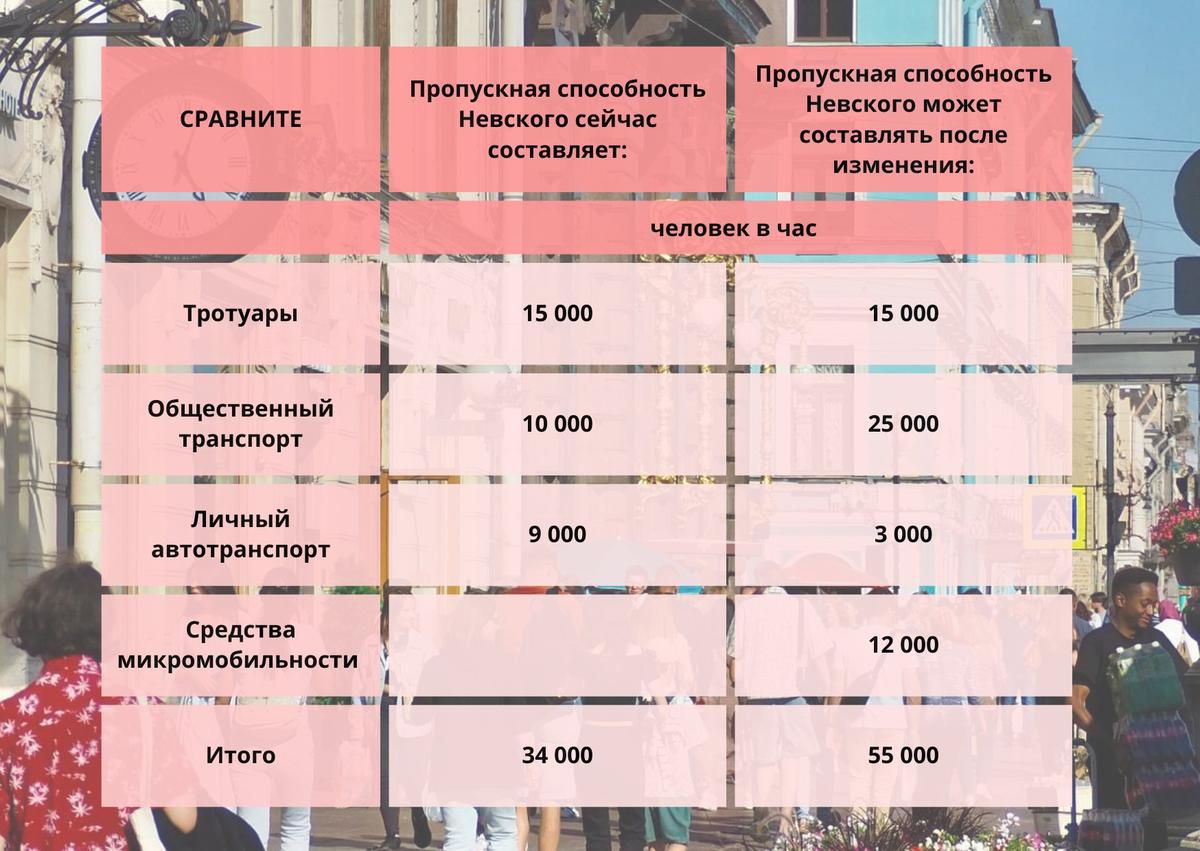 Расчёты пропускной способности Невского проспекта, по данным составителей концепции изменения. Инфографика: MR7