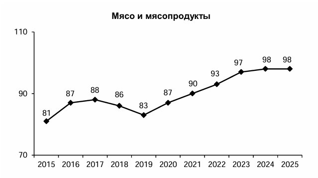 Динамика потребления продуктов в Петербурге, в среднем на одного потребителя в год, в килограммах. Скриншот: Петростат