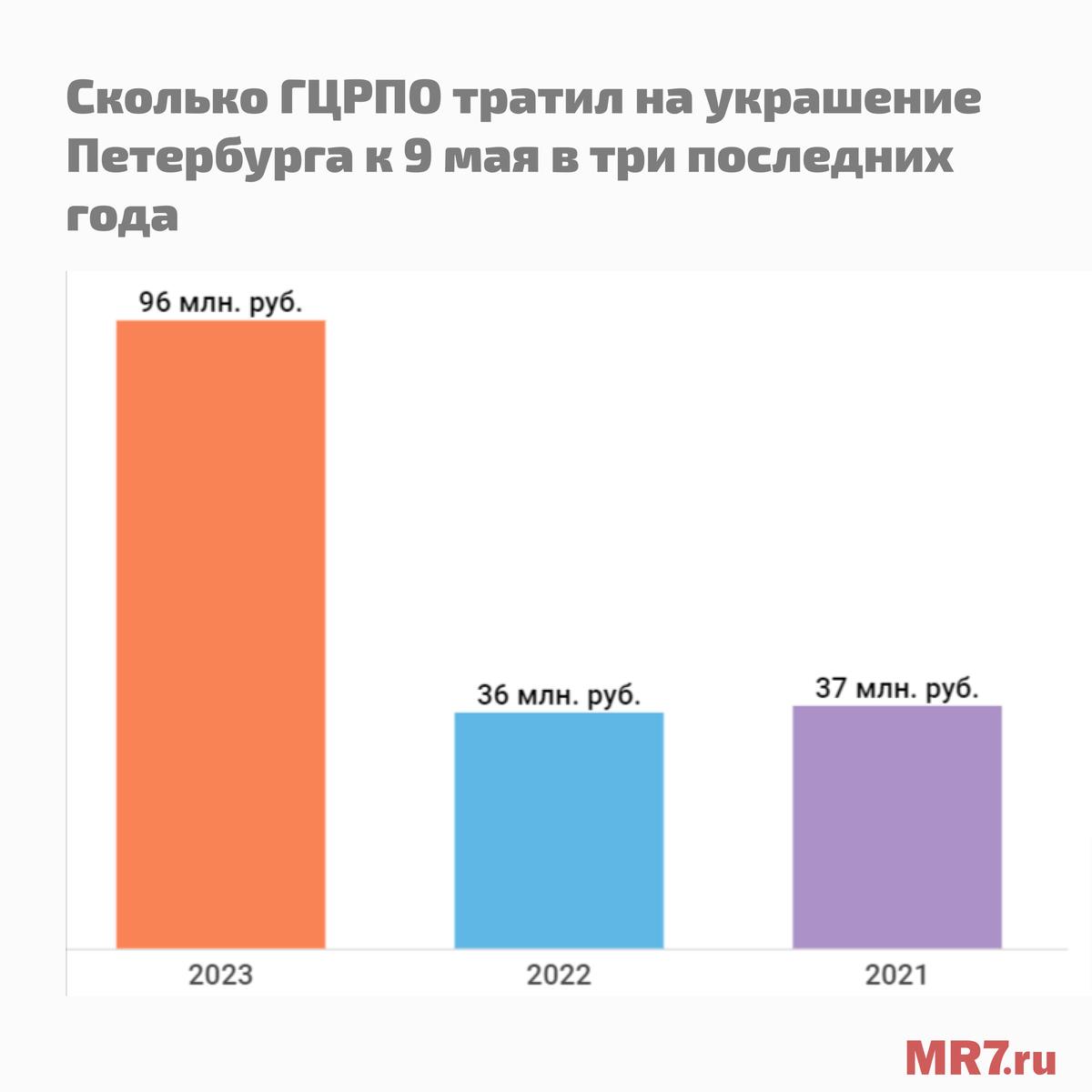 Деньги — есть. На украшения к 9 мая — особенно. 96 млн стоил в этом году  праздничный декор города к Дню Победы. — Новости Санкт-Петербурга › МР7.ру