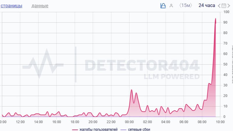 Скришот: Downdetector