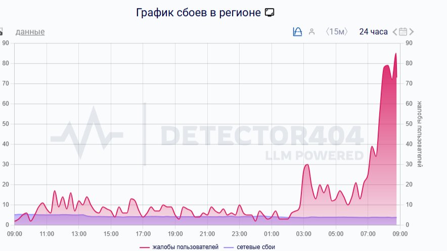 Скриншот сайта: DownDetector