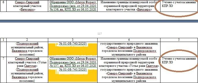 Фрагмент из материалов по обоснованию изменений в схему территориального планирования Ленинградской области в области организации, охраны и использования особо охраняемых природных территорий, Ленинградская область, 2020. Книга 1. Опубликовано на ФГИС ТП .